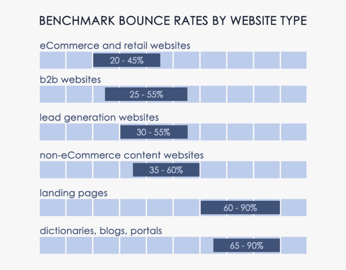 Benchmark Bounce Rate Stats